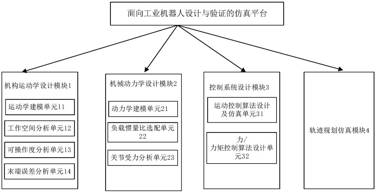 Industrial robot design and verification-oriented simulation platform and method