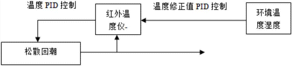 Double-thermometer linkage control technology