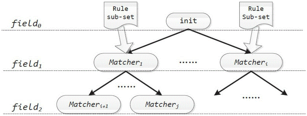 Rule based flow classifying method and system