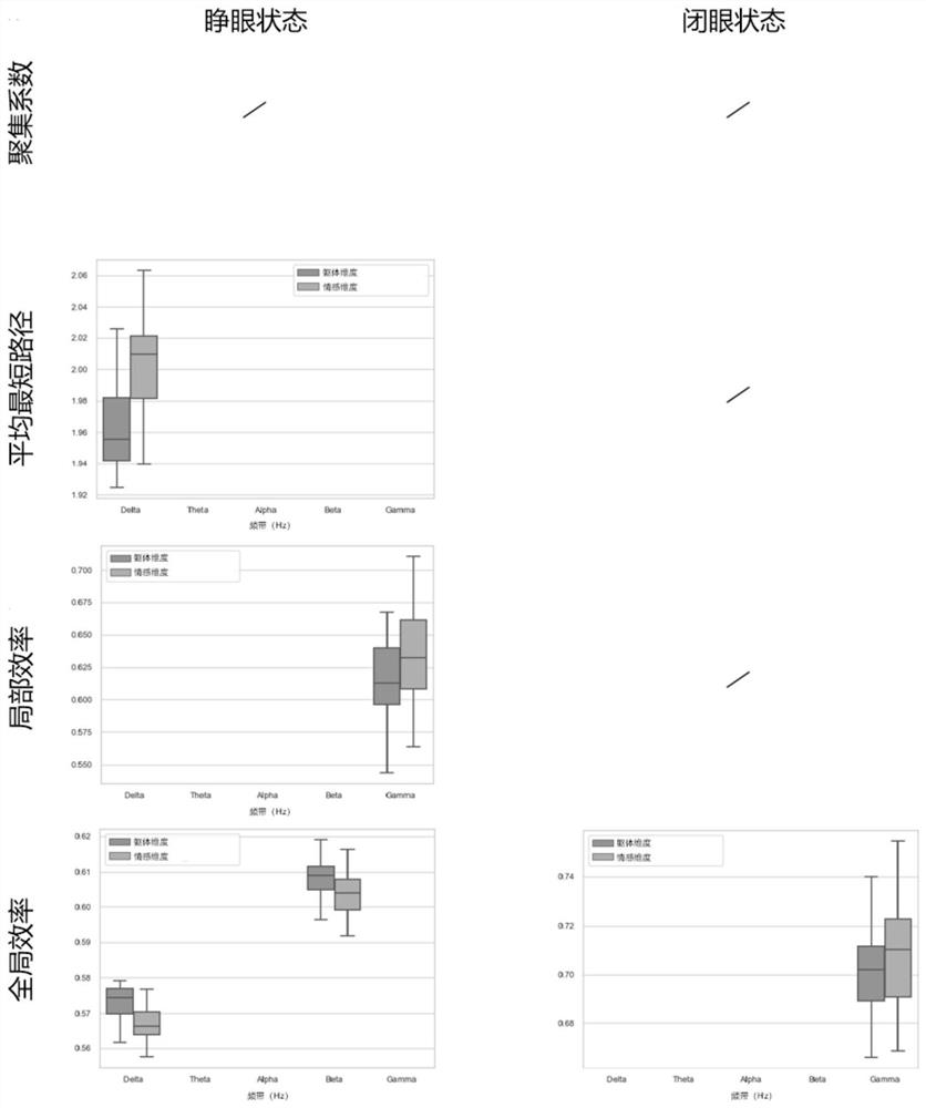 Method for extracting features of neurosis based on graph theory and machine learning