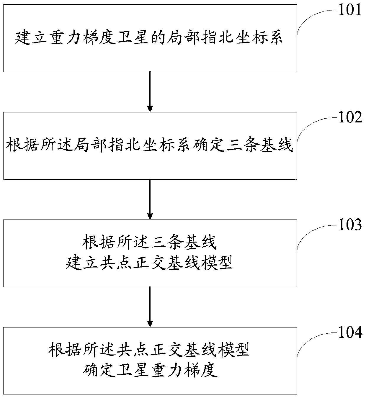 Method and system for determining satellite gravity gradient