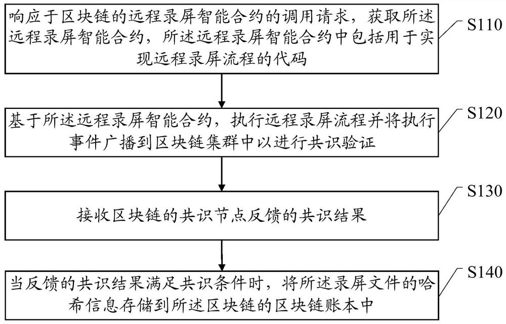 Block chain-based method, system, and electronic equipment for recording screen evidence