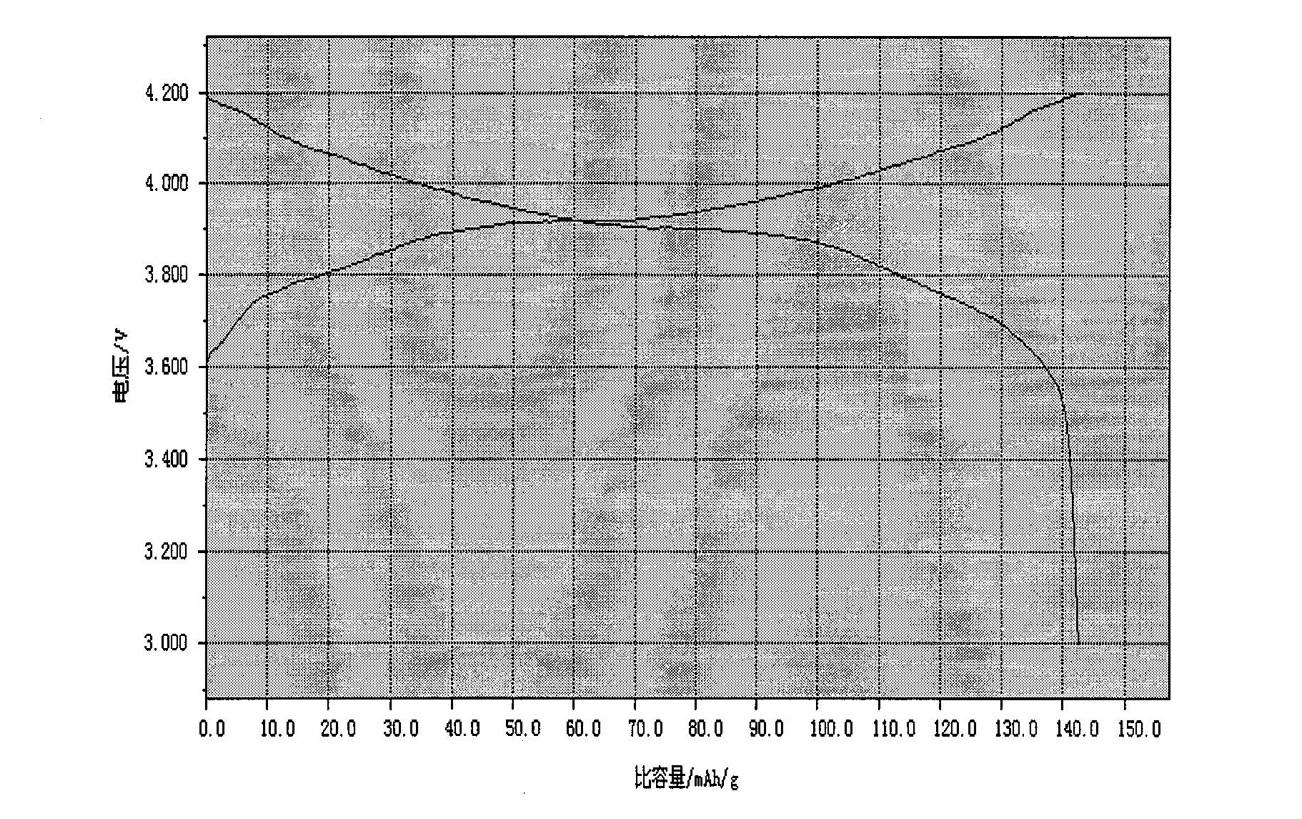 Method for preparing high-compaction high-voltage lithium cobaltite cathode material