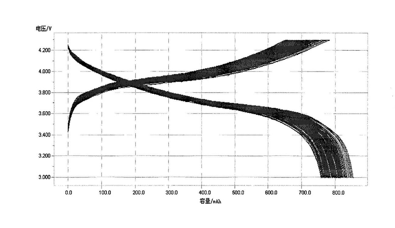 Method for preparing high-compaction high-voltage lithium cobaltite cathode material