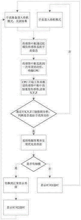 Smart watch and display screen highlighting method thereof