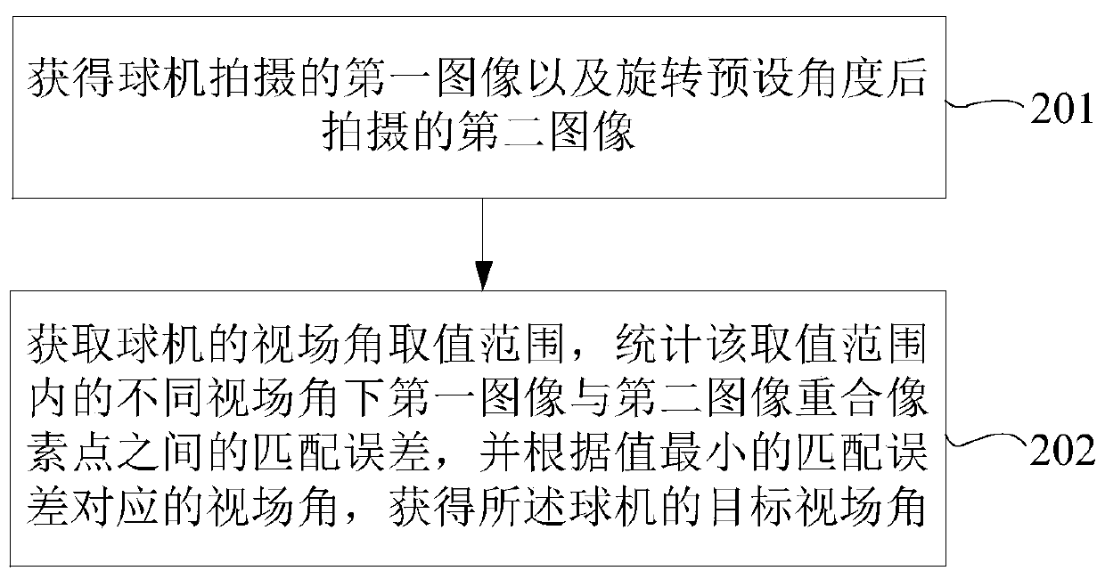 A method and a device for determining a field angle of a dome camera