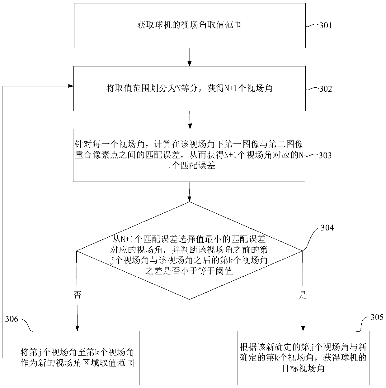 A method and a device for determining a field angle of a dome camera