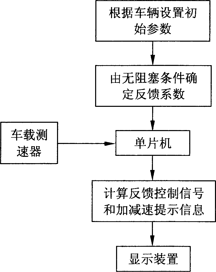 Blocking inhibiting method for city road traffic system