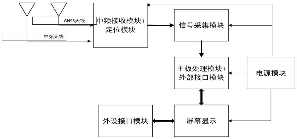 Marine digital intermediate frequency receiving equipment based on arm processor