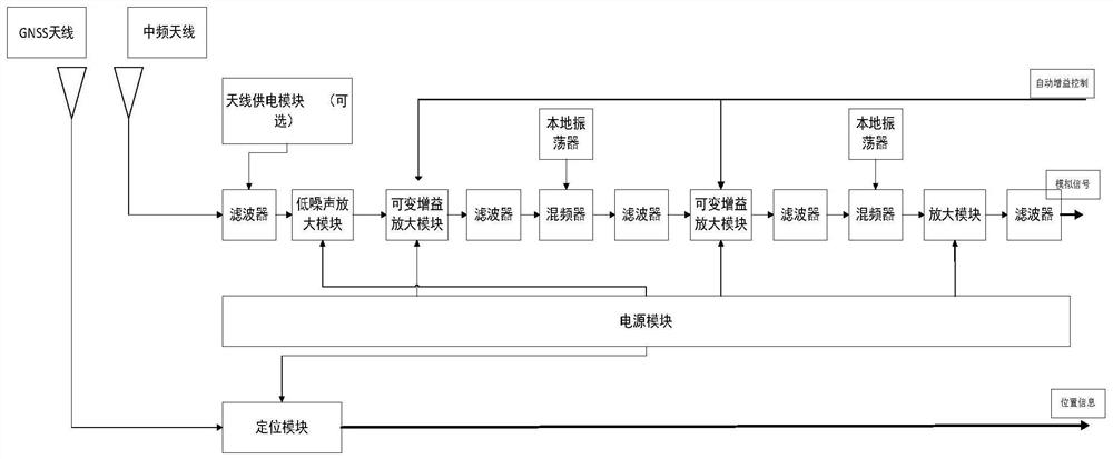 Marine digital intermediate frequency receiving equipment based on arm processor