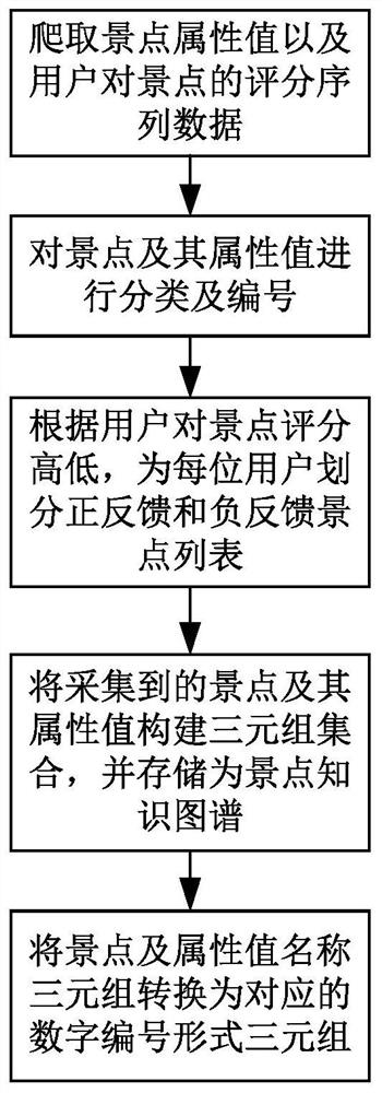 A Point-of-Interest Recommendation Method Based on User Positive and Negative Preference Learning