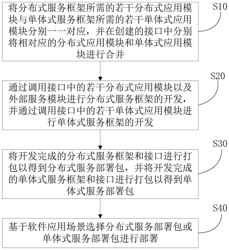 Software deployment method and system, storage medium and equipment