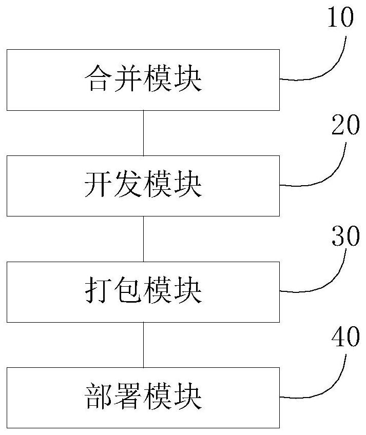 Software deployment method and system, storage medium and equipment