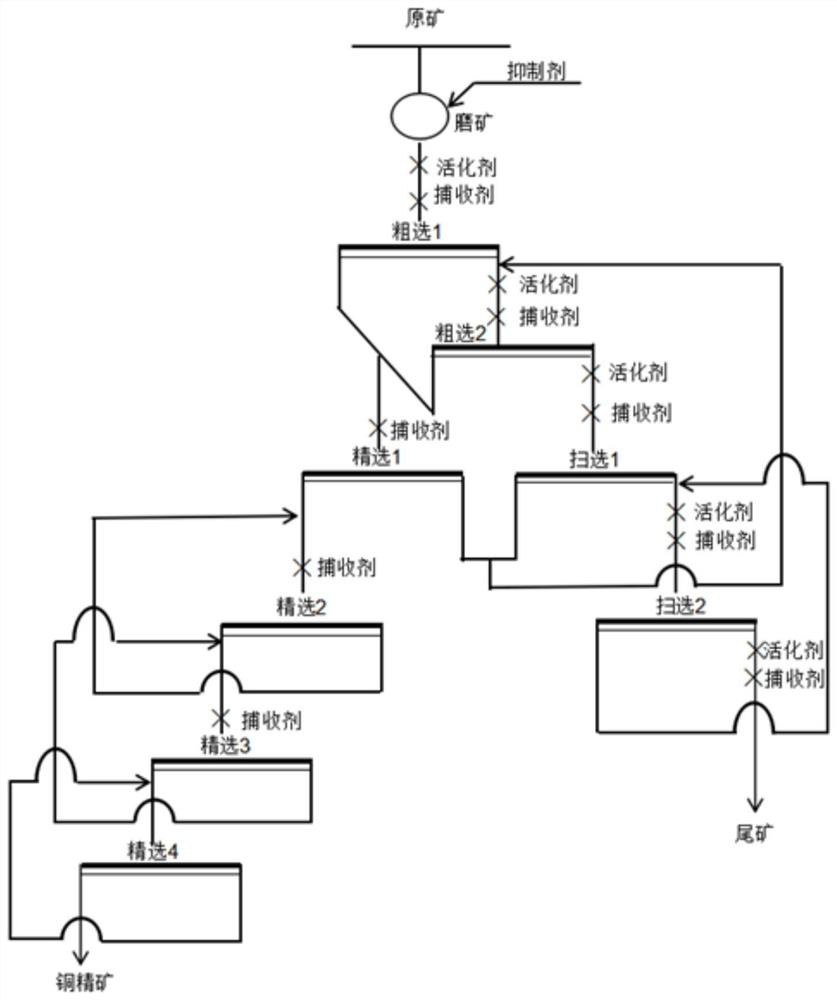 A kind of copper oxide ore flotation method