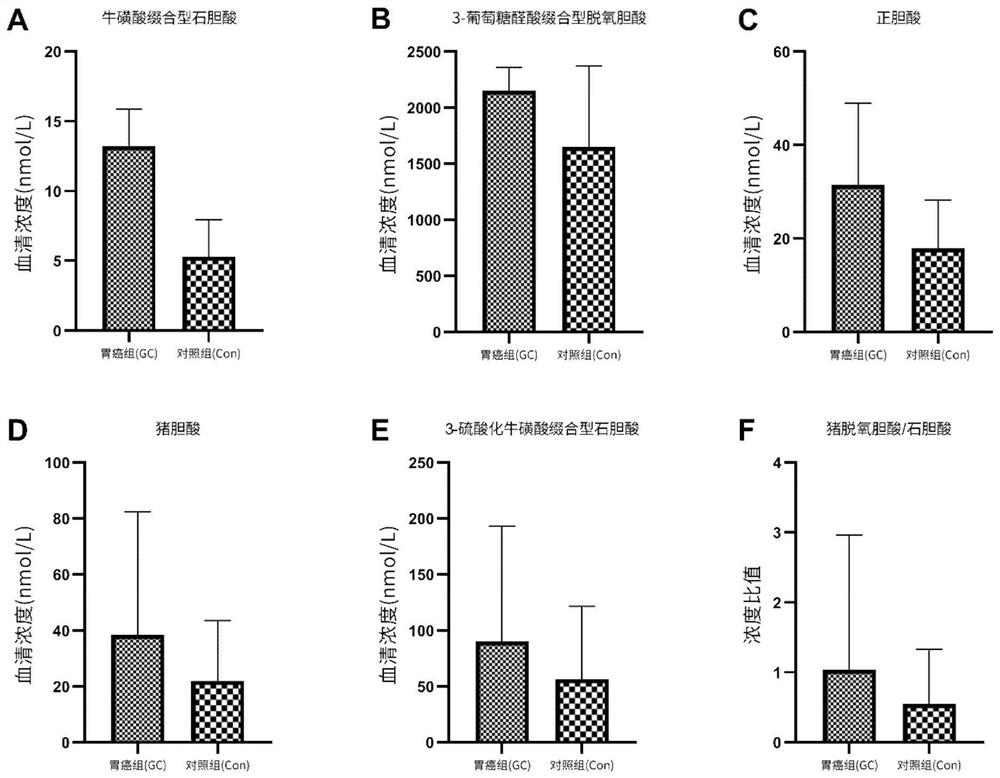 Bile acid marker composition, application and serum detection kit