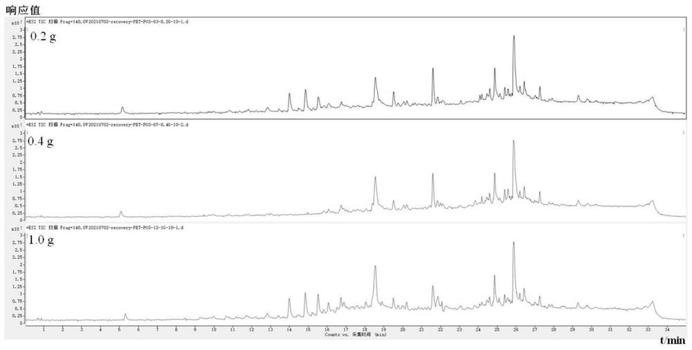 High-throughput non-targeted screening method for pollutants in regenerated PET material for food contact