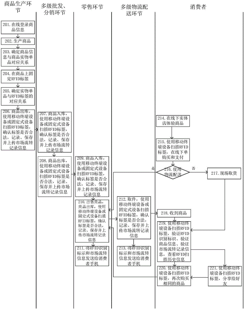 Goods purchase and authentication method