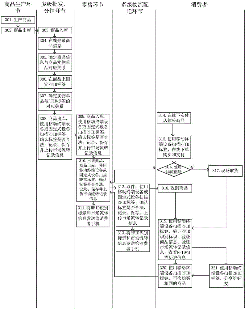 Goods purchase and authentication method