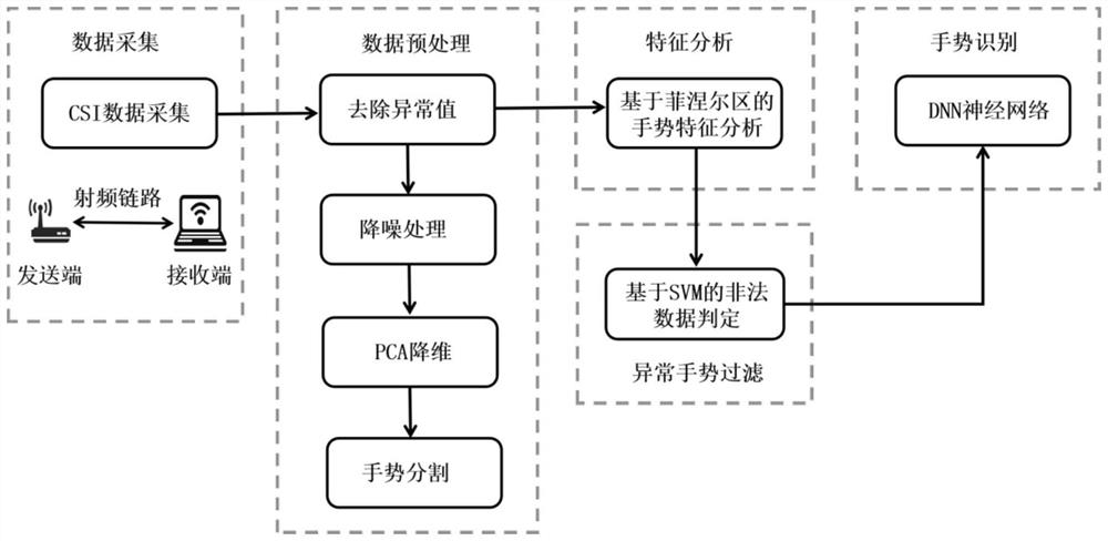 Direction-sensitive multi-gesture identification system and method based on WiFi equipment