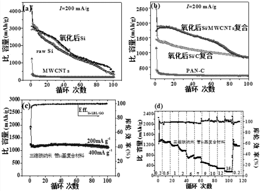 A high-performance three-dimensional carbon nanotube composite negative electrode material and its preparation method and application