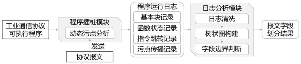 Industrial control protocol grammar reverse analysis method under basic block granularity based on instrumentation