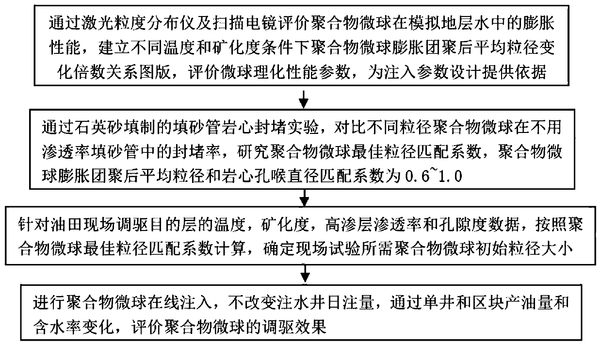 Polymer microsphere deep profile control and flooding injection particle size selection method