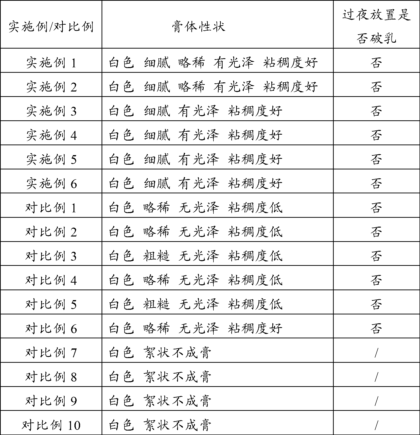 Compound emulsifiable paste for treating acne and preparation method thereof