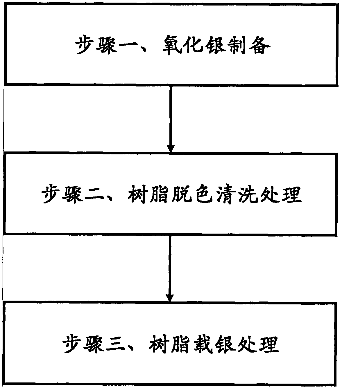 Production technology of silver-loaded resin adsorbent for acetic acid deiodination