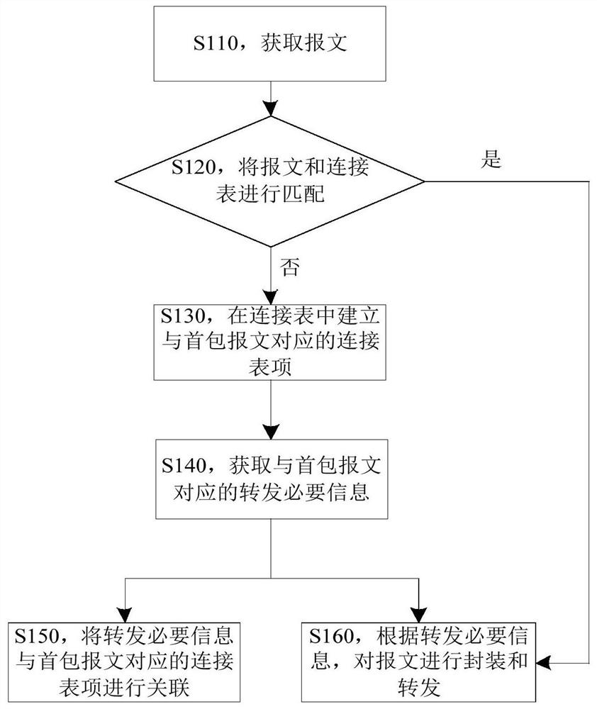 Message forwarding method and device for state firewall