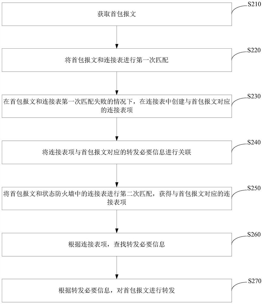 Message forwarding method and device for state firewall