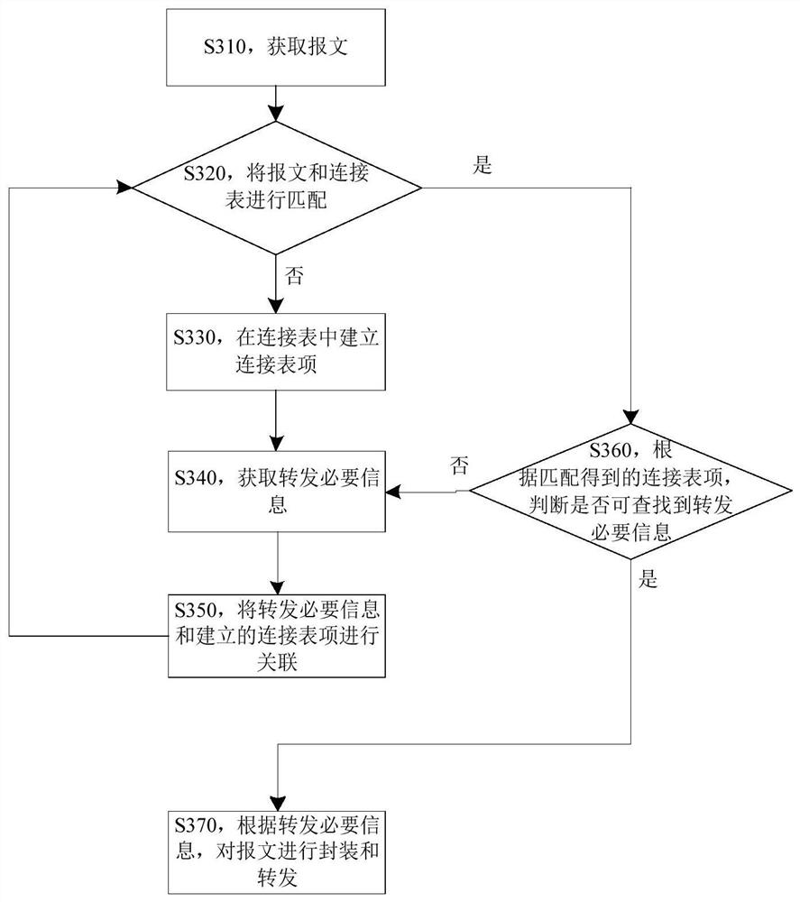 Message forwarding method and device for state firewall