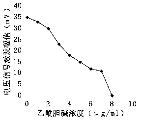 Nerve cell discharge performance detection method under variable concentration medicine action