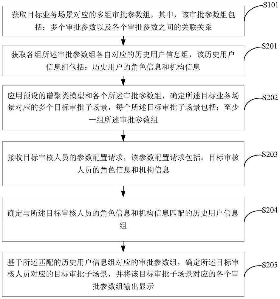 Service approval parameter configuration method and device