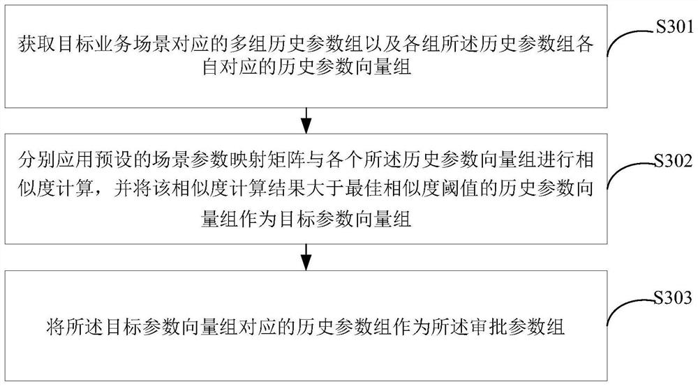 Service approval parameter configuration method and device