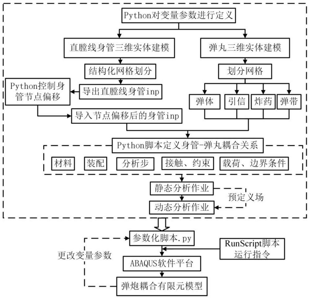 Missile-gun coupling finite element parametric modeling method