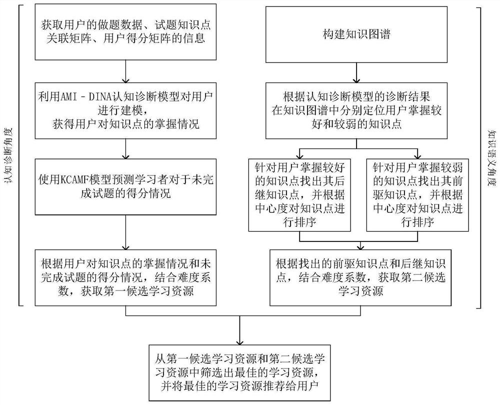 Self-adaptive learning resource recommendation method and system based on knowledge graph