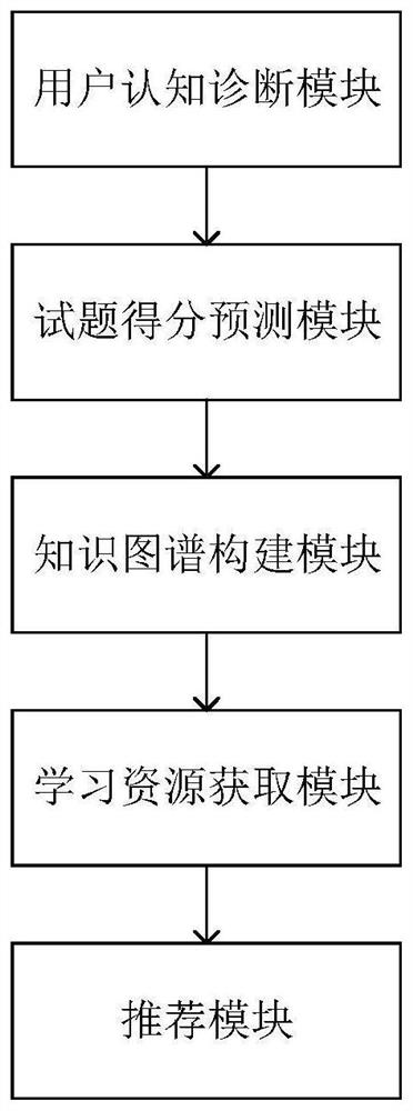 Self-adaptive learning resource recommendation method and system based on knowledge graph