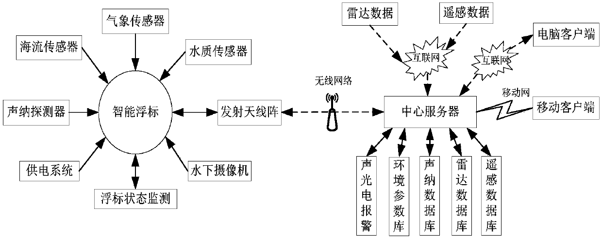 Method for detecting and disposing marine organisms invading nuclear power plant cold source sea areas