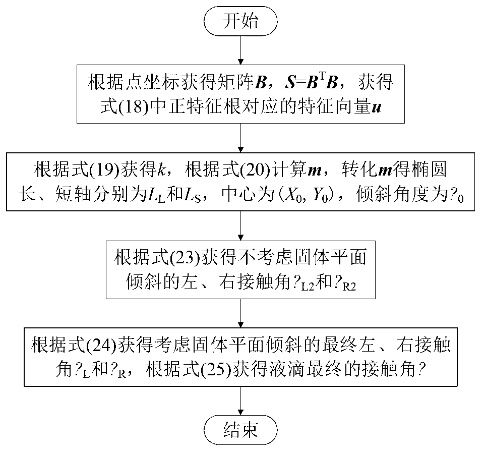 Anti-interference static contact angle calculation method