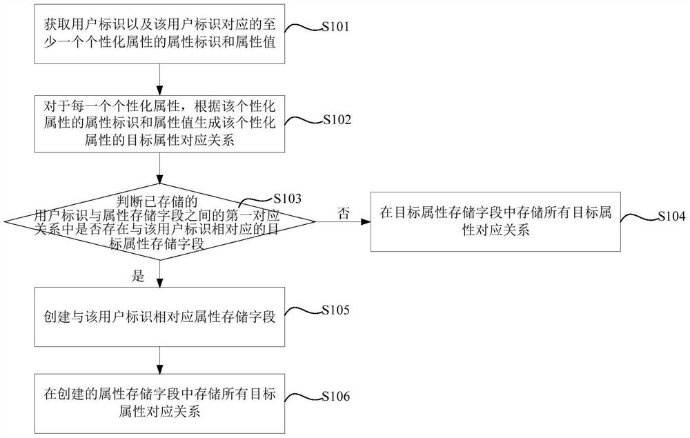 Information processing method and device