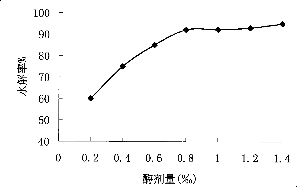 Chinese goosebeery clear juice concentrating process