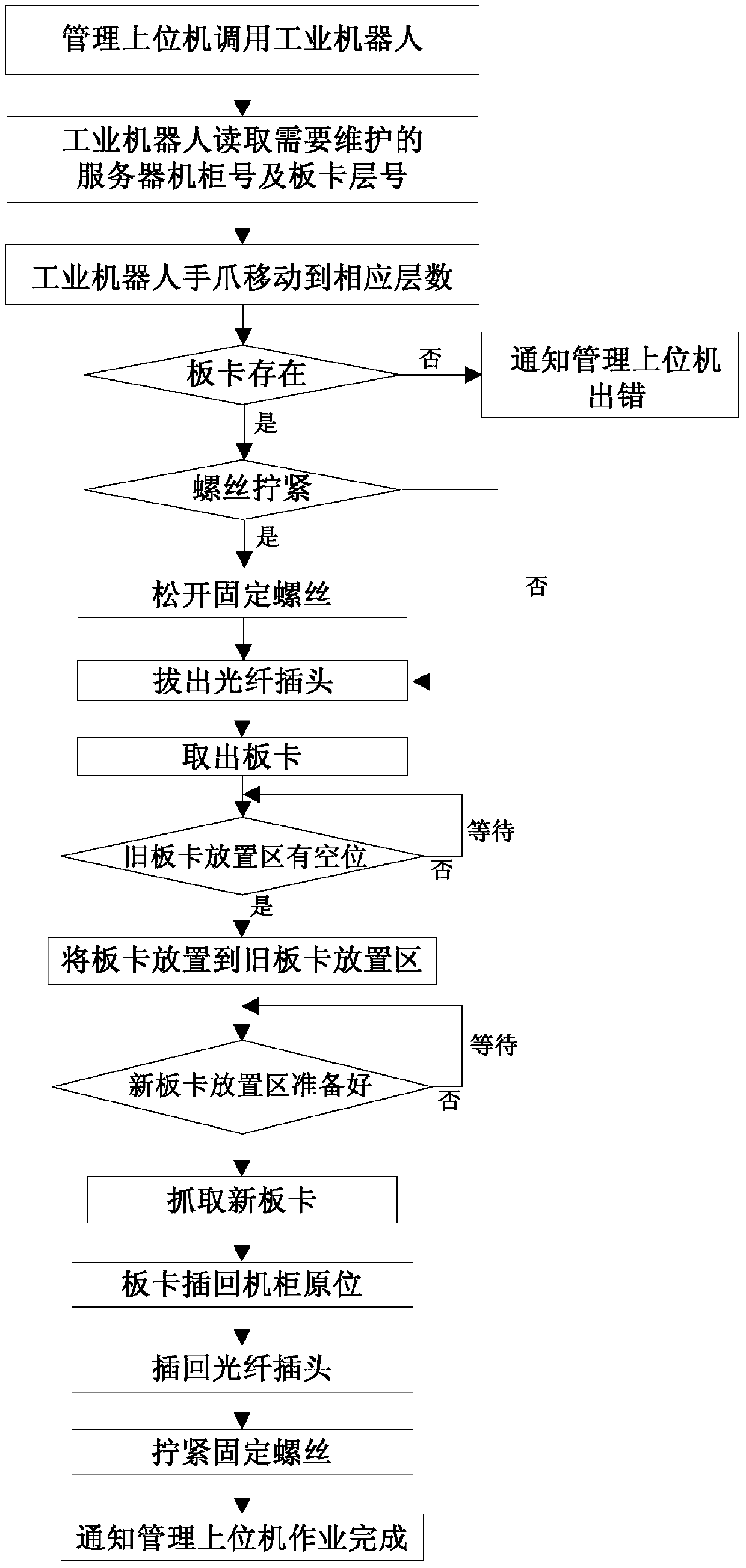 A system and method for server cabinet maintenance based on industrial robots