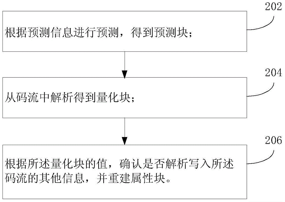 Video compression codec method and codec based on weighted quantization