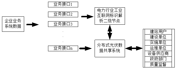 Distributed photovoltaic data sharing system and method