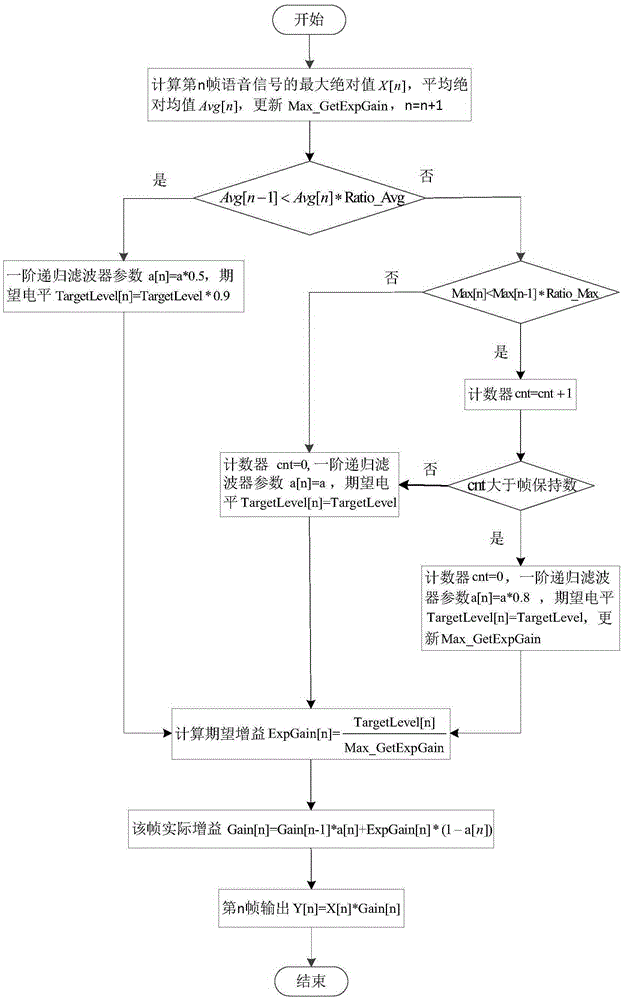 Method for controlling level of digital audio signal