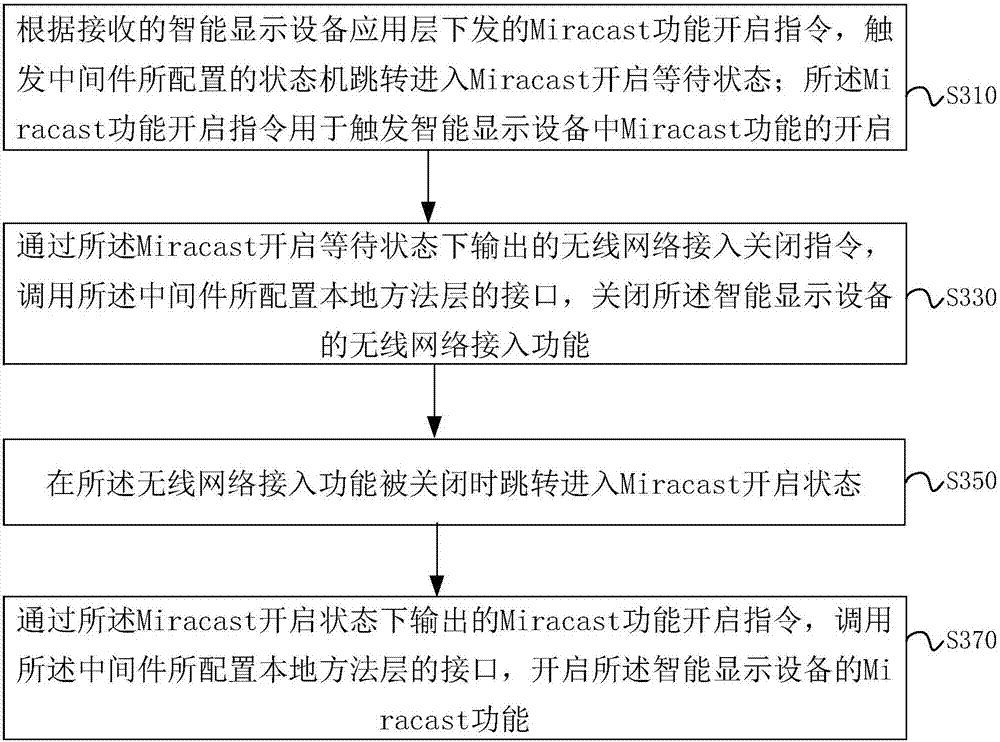 Method and device for controlling Miracast function of intelligent display device