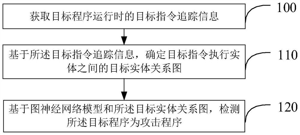 Attack detection method and device, electronic equipment and storage medium