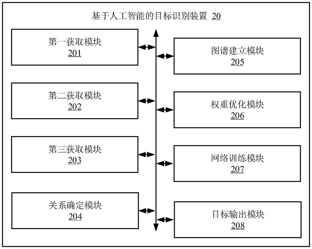 Target identification method and device based on artificial intelligence, electronic equipment and medium