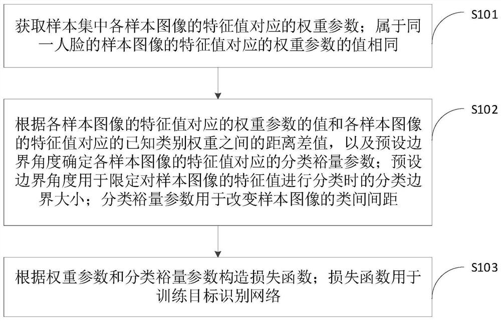 Target recognition network training method, device, computer equipment and storage medium