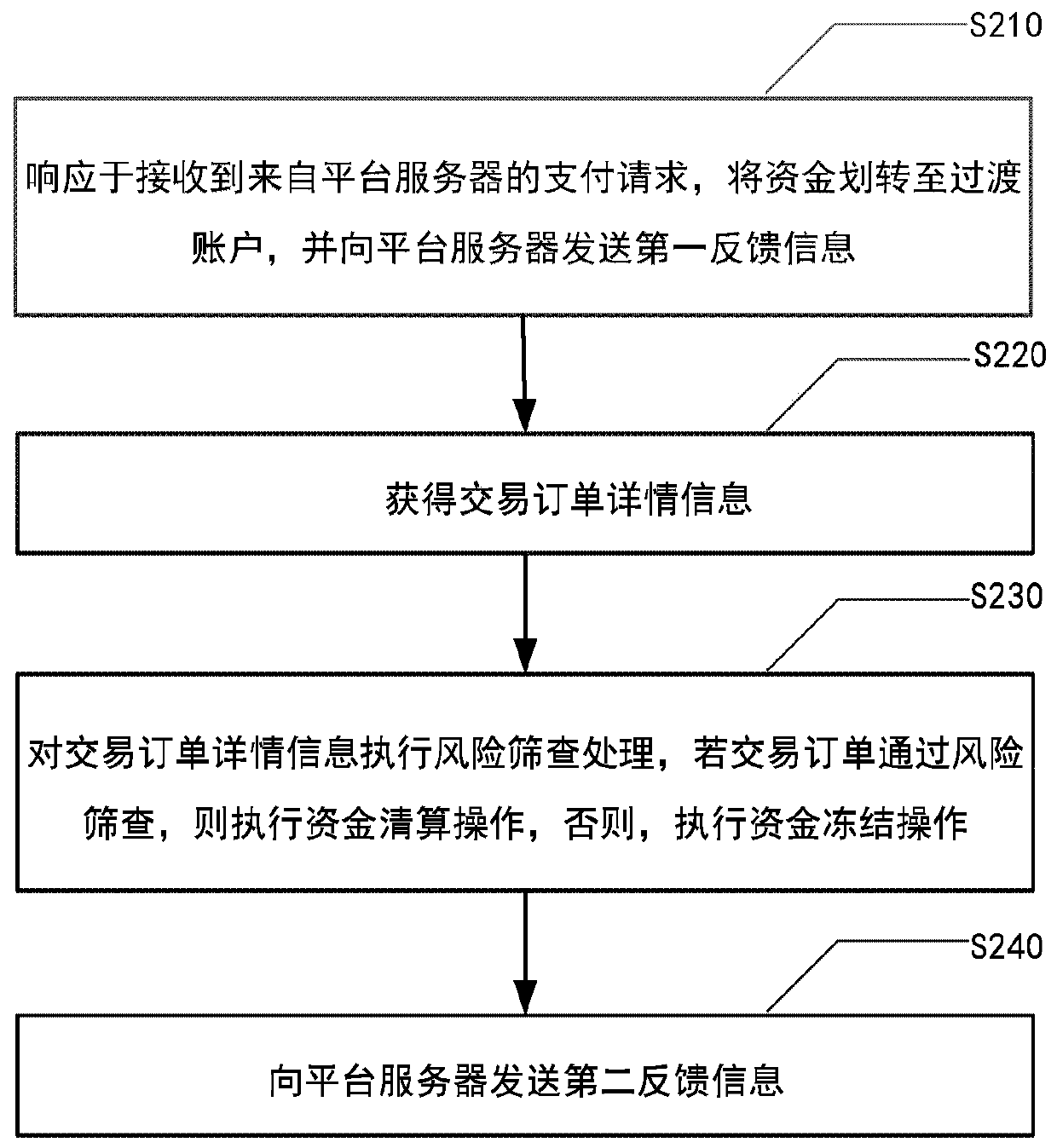 Payment method, payment device, equipment, storage medium and system